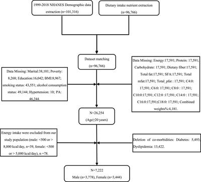 Association of dietary intake of saturated fatty acids with hypertension: 1999–2018 National Health and Nutrition Examination Survey